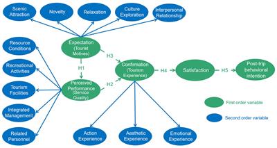 What keeps historical theme park visitors coming? Research based on expectation confirmation theory